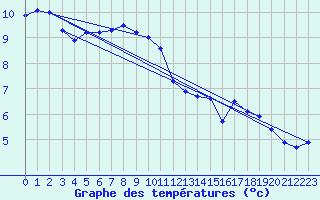 Courbe de tempratures pour Great Dun Fell