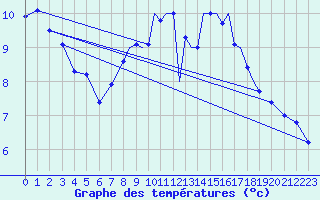 Courbe de tempratures pour Hawarden