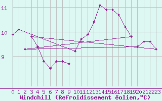 Courbe du refroidissement olien pour Saint-Germain-le-Guillaume (53)