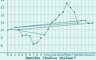 Courbe de l'humidex pour Ile Rousse (2B)