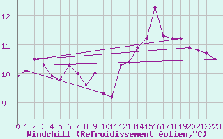 Courbe du refroidissement olien pour Le Havre - Octeville (76)