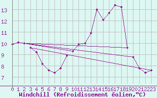 Courbe du refroidissement olien pour Dounoux (88)