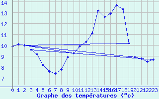 Courbe de tempratures pour Dounoux (88)