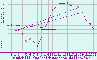 Courbe du refroidissement olien pour Dole-Tavaux (39)