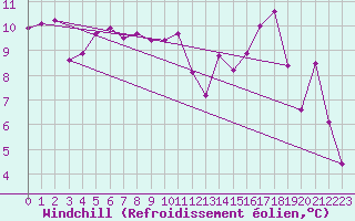 Courbe du refroidissement olien pour Geisenheim