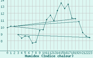 Courbe de l'humidex pour Quimper (29)