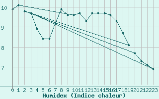 Courbe de l'humidex pour Galzig
