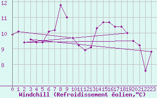 Courbe du refroidissement olien pour South Uist Range