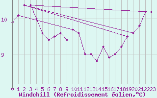 Courbe du refroidissement olien pour Alistro (2B)