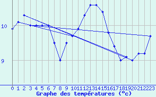 Courbe de tempratures pour Belm