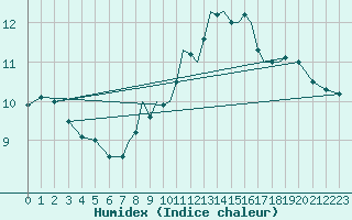 Courbe de l'humidex pour Scilly - Saint Mary's (UK)