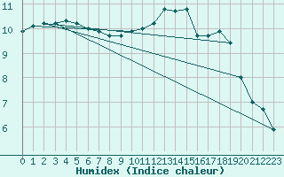 Courbe de l'humidex pour Limoges (87)