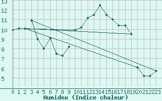 Courbe de l'humidex pour Chieming