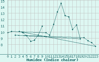 Courbe de l'humidex pour Formigures (66)