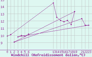 Courbe du refroidissement olien pour le bateau EUCFR02