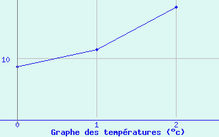 Courbe de tempratures pour Weidenbach-Weihersch