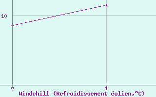 Courbe du refroidissement olien pour Wynau