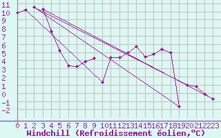 Courbe du refroidissement olien pour Epinal (88)