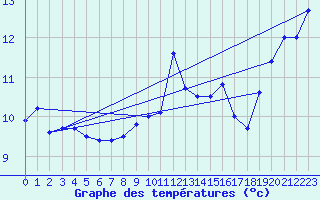 Courbe de tempratures pour Sierra de Alfabia