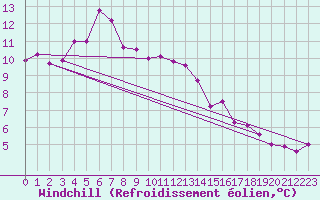 Courbe du refroidissement olien pour Sletnes Fyr