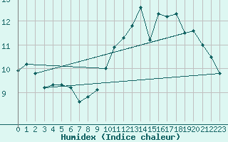 Courbe de l'humidex pour Cognac (16)