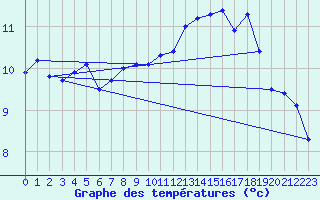 Courbe de tempratures pour Fagernes Leirin