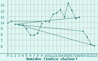 Courbe de l'humidex pour Lons-le-Saunier (39)