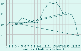 Courbe de l'humidex pour Coria