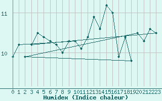 Courbe de l'humidex pour South Uist Range