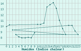 Courbe de l'humidex pour Pajares - Valgrande