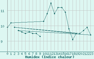 Courbe de l'humidex pour Cap Corse (2B)