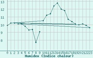 Courbe de l'humidex pour Ouessant (29)