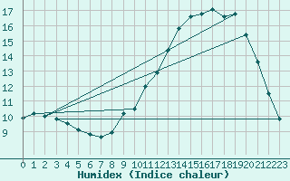 Courbe de l'humidex pour Rouen (76)