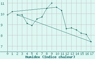 Courbe de l'humidex pour Hekkingen Fyr