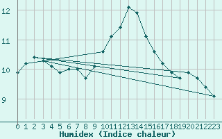 Courbe de l'humidex pour Thorney Island