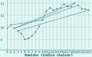 Courbe de l'humidex pour Thorney Island