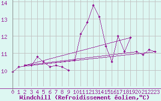 Courbe du refroidissement olien pour Bruxelles (Be)