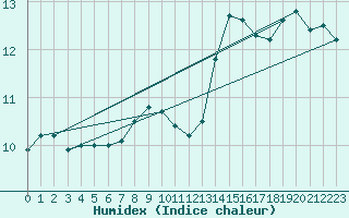 Courbe de l'humidex pour Triel-sur-Seine (78)