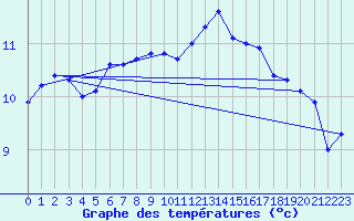 Courbe de tempratures pour Camborne