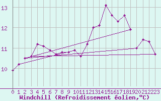 Courbe du refroidissement olien pour Trgueux (22)