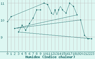 Courbe de l'humidex pour Boscombe Down