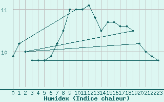 Courbe de l'humidex pour Vaderoarna