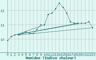 Courbe de l'humidex pour Cabo Vilan