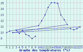 Courbe de tempratures pour Mazinghem (62)