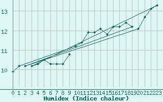 Courbe de l'humidex pour Kleiner Feldberg / Taunus