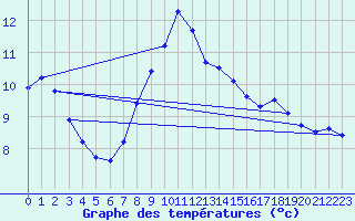 Courbe de tempratures pour Marienberg