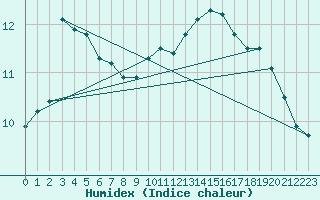 Courbe de l'humidex pour Cap Corse (2B)