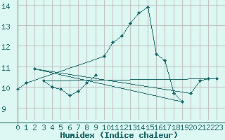 Courbe de l'humidex pour Ile du Levant (83)