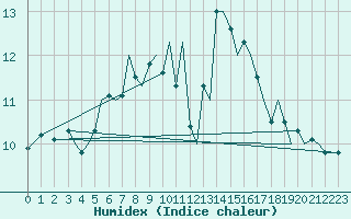 Courbe de l'humidex pour Bodo Vi