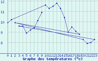 Courbe de tempratures pour Napf (Sw)